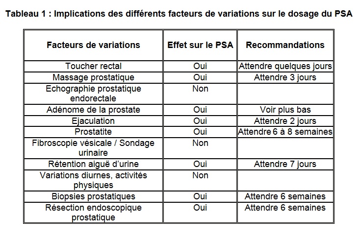 Tableau 1 facteurs de variation dosage PSA