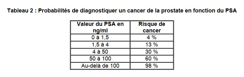 hypertrophie de la prostate et psa élevé