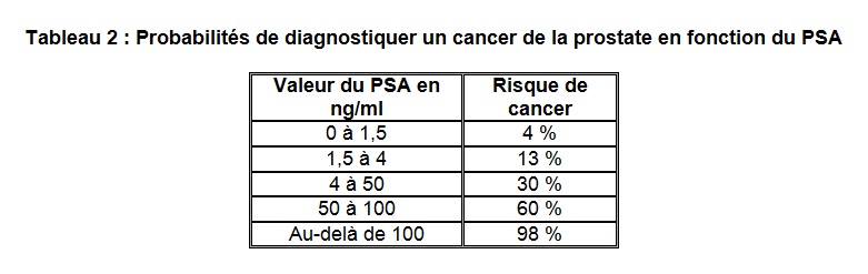 Tableau 2 probabilités diagnostic cancer prostate selon PSA