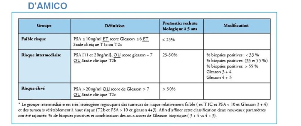 classification d'Amico