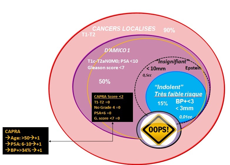 groupes cancers localisés prostate